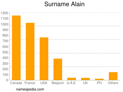 Familiennamen Alain