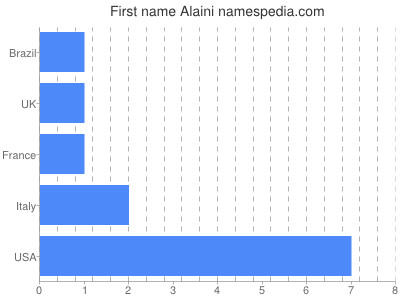 prenom Alaini