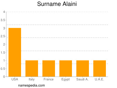 Familiennamen Alaini