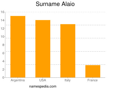 Familiennamen Alaio