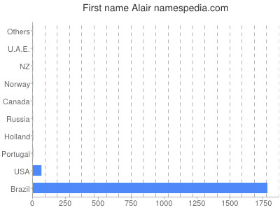 prenom Alair