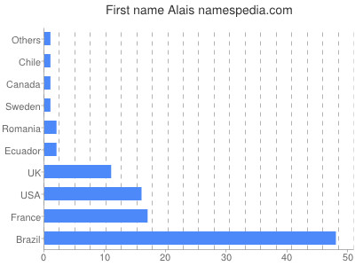 Vornamen Alais