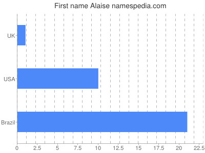 Vornamen Alaise