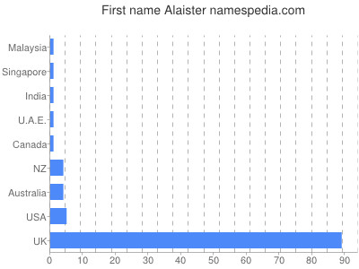 Vornamen Alaister