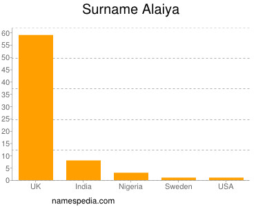 Familiennamen Alaiya