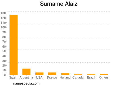 nom Alaiz