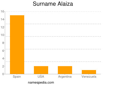 Familiennamen Alaiza