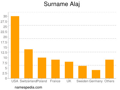 Familiennamen Alaj