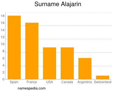 Familiennamen Alajarin