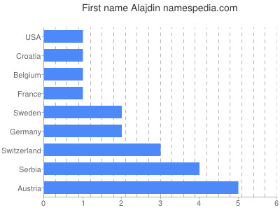 Given name Alajdin