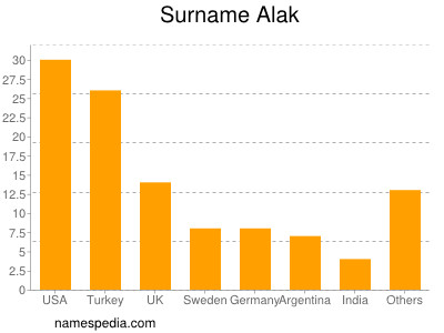 Familiennamen Alak