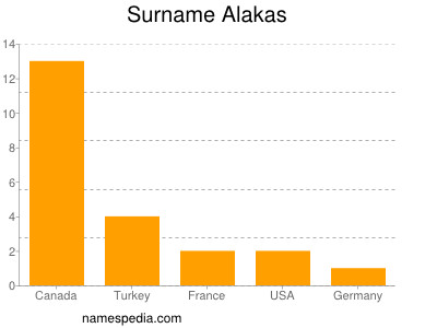 Familiennamen Alakas