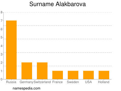 Familiennamen Alakbarova