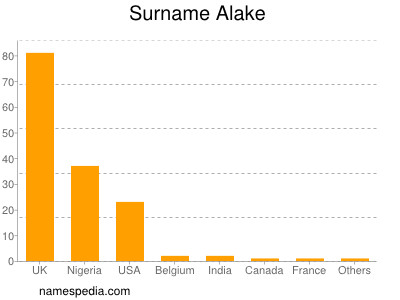 Familiennamen Alake