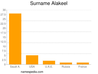 Familiennamen Alakeel