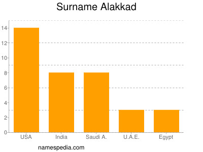 Familiennamen Alakkad