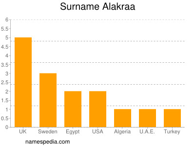 Familiennamen Alakraa