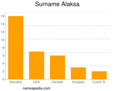 Familiennamen Alaksa