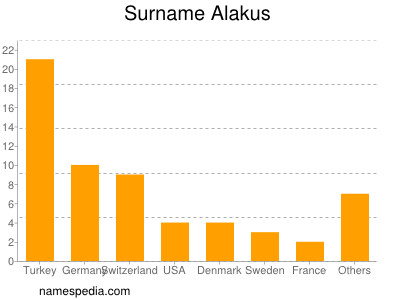 Familiennamen Alakus