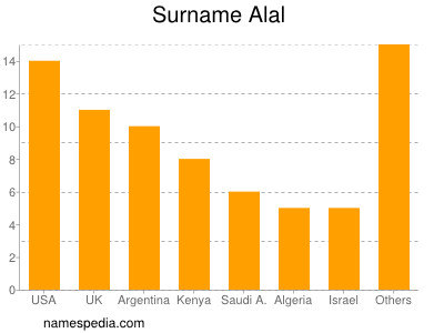 nom Alal