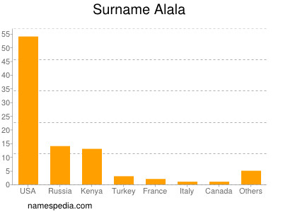 nom Alala