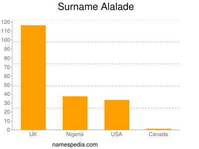 Surname Alalade