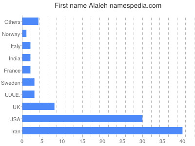 Vornamen Alaleh