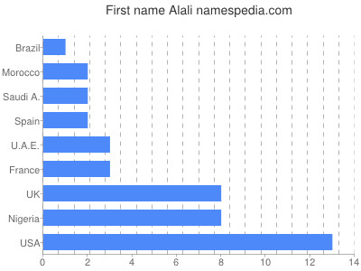 Vornamen Alali