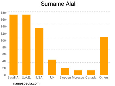 Familiennamen Alali
