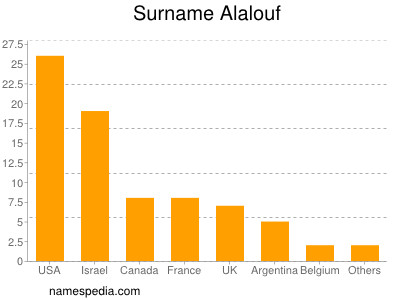 nom Alalouf