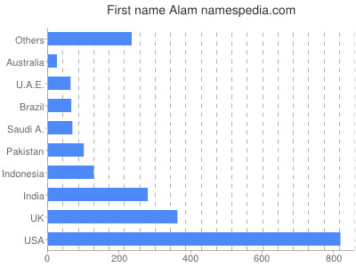 Given name Alam