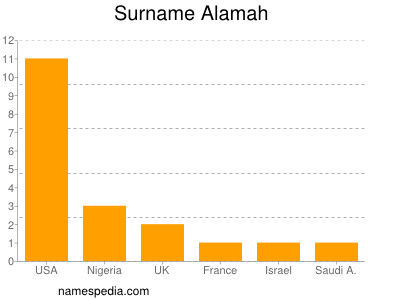 Familiennamen Alamah