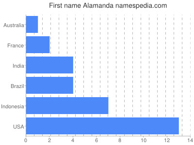 prenom Alamanda