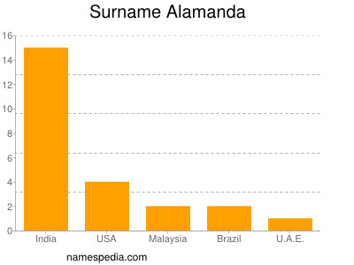 Familiennamen Alamanda