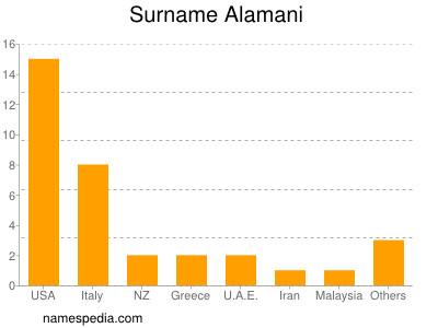 Surname Alamani