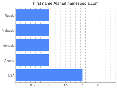 Vornamen Alamat