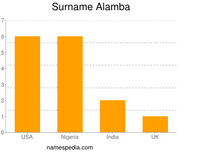 Familiennamen Alamba