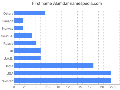 prenom Alamdar
