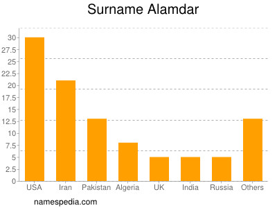 nom Alamdar