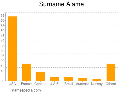 Familiennamen Alame