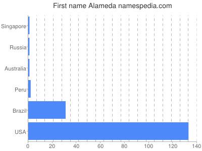 prenom Alameda