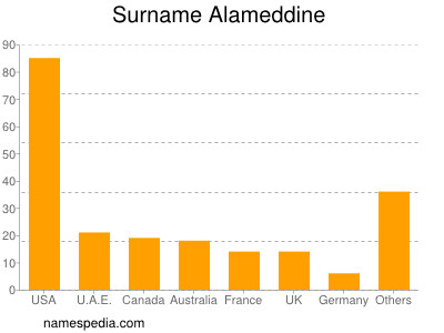 Familiennamen Alameddine