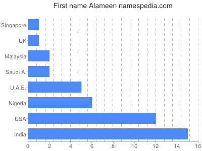 Vornamen Alameen