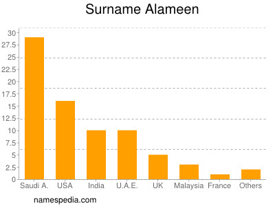 Familiennamen Alameen