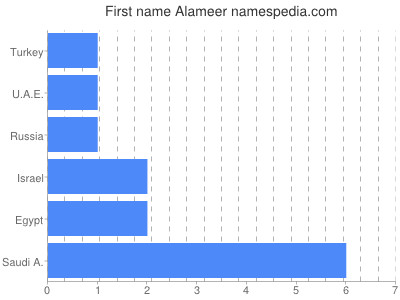 Vornamen Alameer