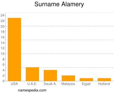 Familiennamen Alamery