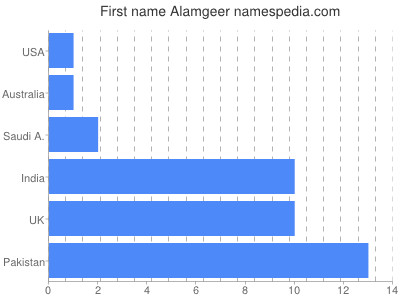 Given name Alamgeer