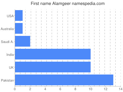 Vornamen Alamgeer