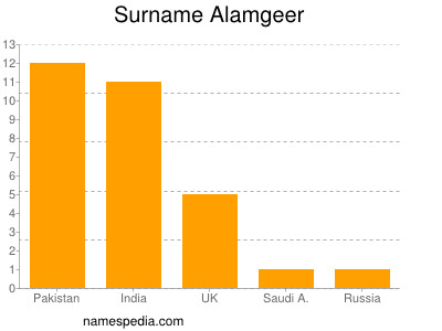 Familiennamen Alamgeer