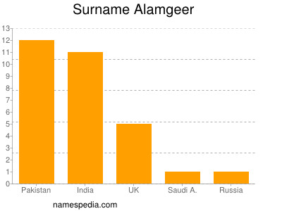 nom Alamgeer